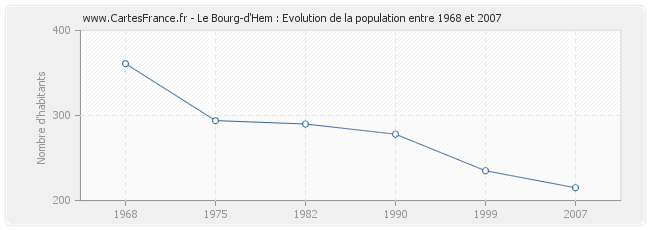 Population Le Bourg-d'Hem